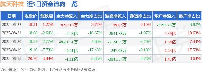股票行情快报：航天科技（000901）8月22日主力资金净买入3695.13万元