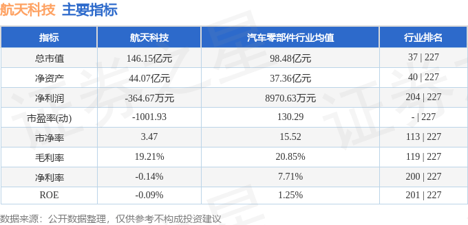 股票行情快报：航天科技（000901）8月22日主力资金净买入3695.13万元