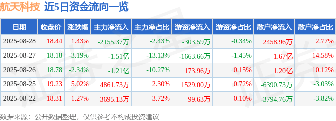 股票行情快报：航天科技（000901）8月28日主力资金净卖出2155.37万元