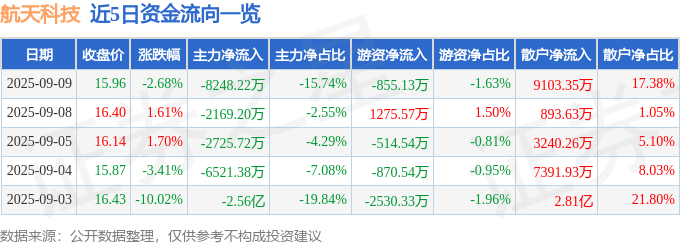 股票行情快报：航天科技（000901）9月9日主力资金净卖出8248.22万元
