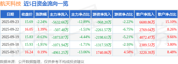 股票行情快报：航天科技（000901）9月23日主力资金净卖出5632.66万元