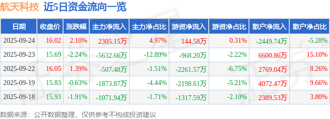 股票行情快报：航天科技（000901）9月24日主力资金净买入2305.15万元