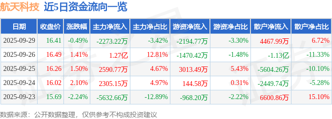股票行情快报：航天科技（000901）9月29日主力资金净卖出2273.22万元