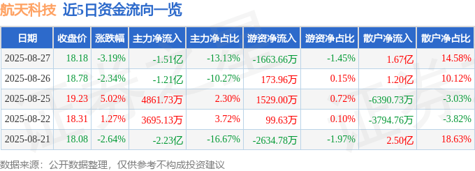 股票行情快报：航天科技（000901）8月27日主力资金净卖出1.51亿元