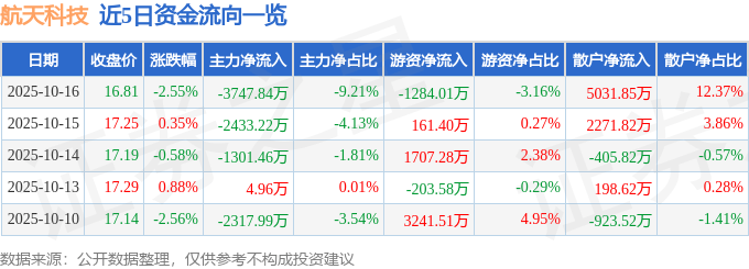 股票行情快报：航天科技（000901）10月16日主力资金净卖出3747.84万元