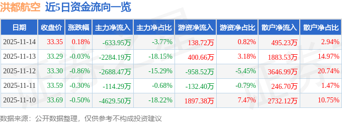 股票行情快报：洪都航空（600316）11月14日主力资金净卖出633.95万元