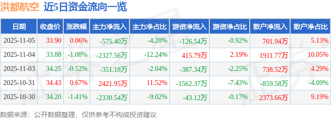 股票行情快报：洪都航空（600316）11月5日主力资金净卖出575.40万元