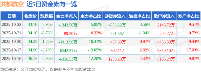 股票行情快报：洪都航空（600316）10月22日主力资金净卖出1343.50万元