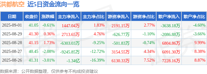 股票行情快报:洪都航空(600316)9月1日主力资金净买入1447.04万元