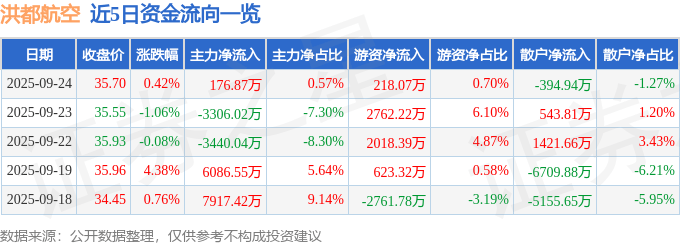 股票行情快报：洪都航空（600316）9月24日主力资金净买入176.87万元