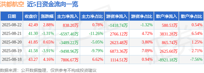 股票行情快报：洪都航空（600316）8月22日主力资金净买入838.20万元