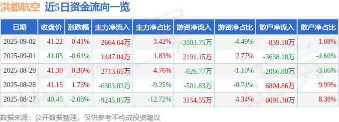 股票行情快报：洪都航空（600316）9月2日主力资金净买入2664.64万元