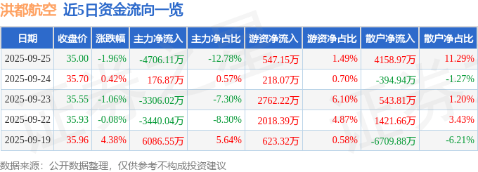 股票行情快报:洪都航空(600316)9月25日主力资金净卖出4706.11万元