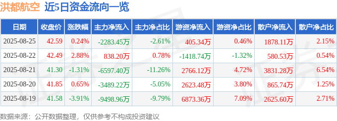 股票行情快报:洪都航空(600316)8月25日主力资金净卖出2283.45万元