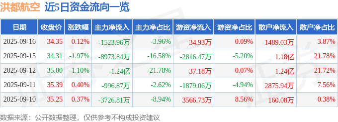 股票行情快报：洪都航空（600316）9月16日主力资金净卖出1523.96万元