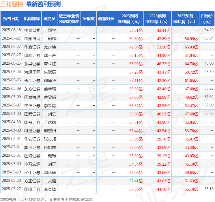 中国银河：给予三花智控买入评级