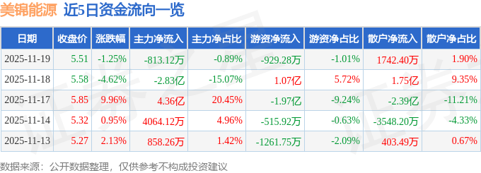 股票行情快报：美锦能源（000723）11月19日主力资金净卖出813.12万元