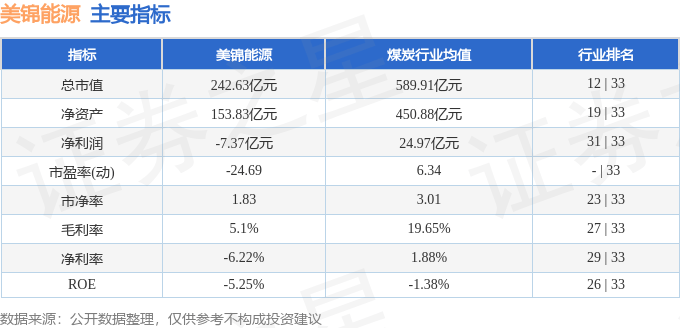 股票行情快报：美锦能源（000723）11月19日主力资金净卖出813.12万元