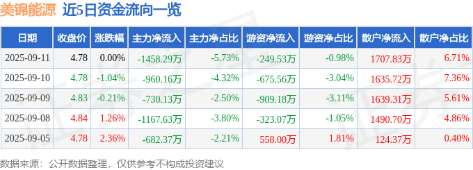 股票行情快报:美锦能源(000723)9月11日主力资金净卖出1458.29万元