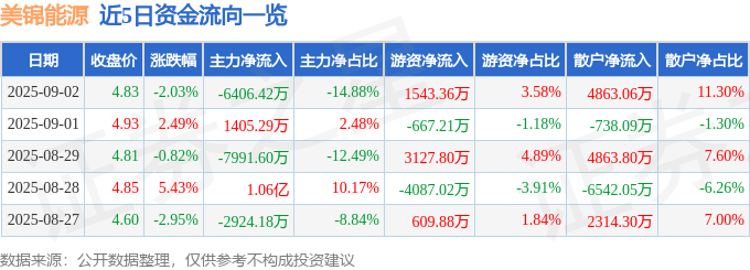 股票行情快报：美锦能源（000723）9月2日主力资金净卖出6406.42万元