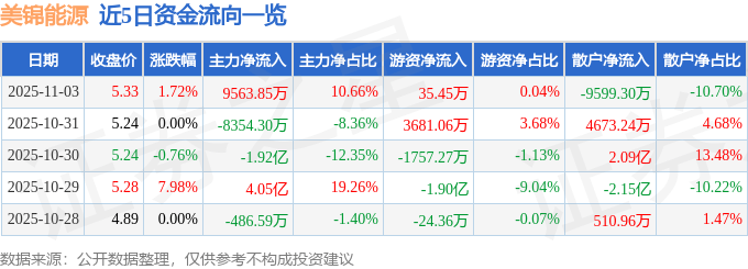 股票行情快报:美锦能源(000723)11月3日主力资金净买入9563.85万元