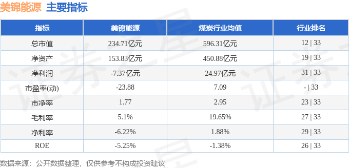 股票行情快报:美锦能源(000723)11月3日主力资金净买入9563.85万元