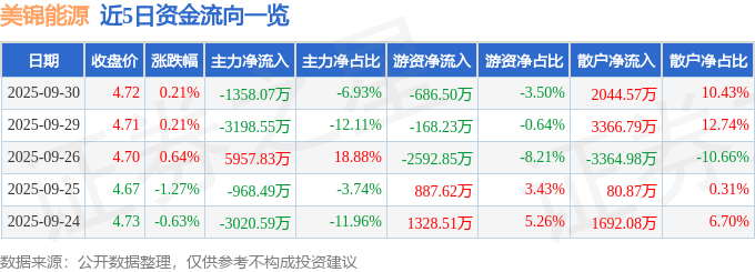 股票行情快报:美锦能源(000723)9月30日主力资金净卖出1358.07万元