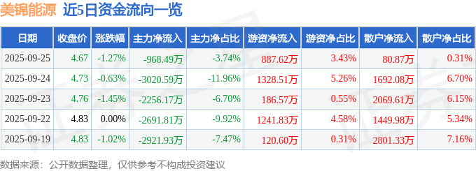 股票行情快报:美锦能源(000723)9月25日主力资金净卖出968.49万元