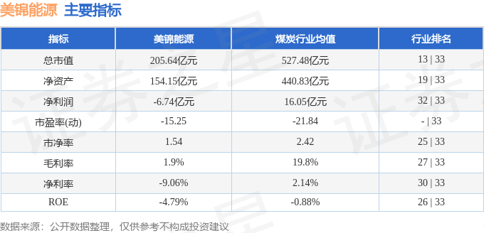 股票行情快报:美锦能源(000723)9月25日主力资金净卖出968.49万元