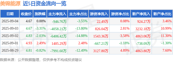 股票行情快报：美锦能源（000723）9月4日主力资金净卖出946.76万元