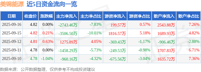 股票行情快报：美锦能源（000723）9月16日主力资金净卖出2743.46万元