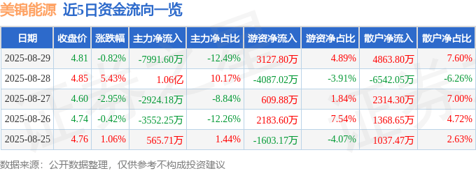 股票行情快报:美锦能源(000723)8月29日主力资金净卖出7991.60万元