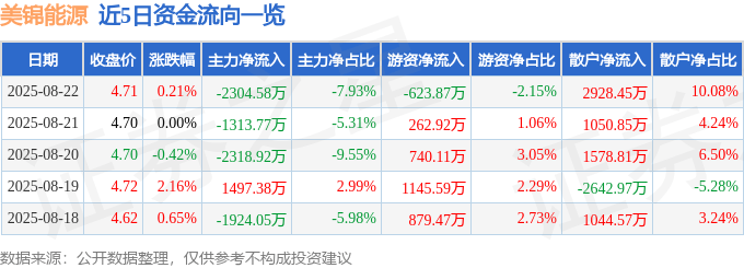 股票行情快报：美锦能源（000723）8月22日主力资金净卖出2304.58万元