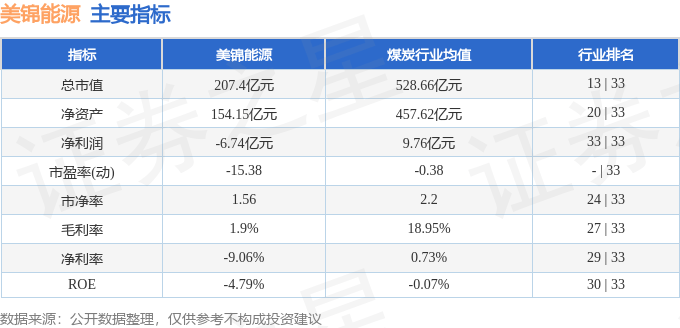 股票行情快报：美锦能源（000723）8月22日主力资金净卖出2304.58万元