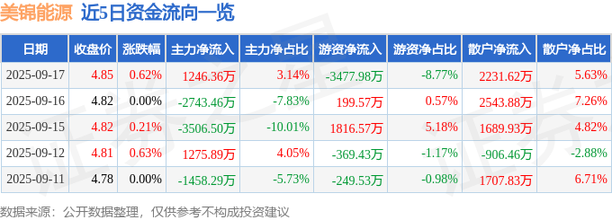 股票行情快报：美锦能源（000723）9月17日主力资金净买入1246.36万元