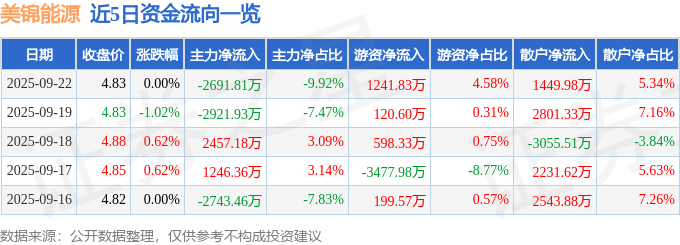 股票行情快报:美锦能源(000723)9月22日主力资金净卖出2691.81万元