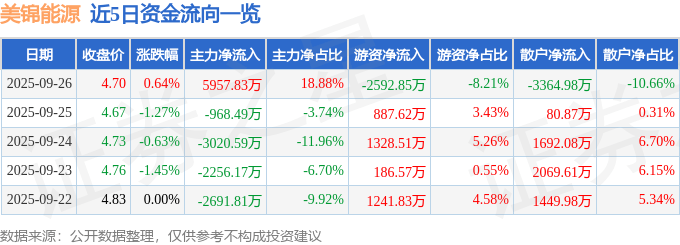 股票行情快报:美锦能源(000723)9月26日主力资金净买入5957.83万元
