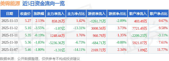 股票行情快报：美锦能源（000723）11月13日主力资金净买入858.26万元