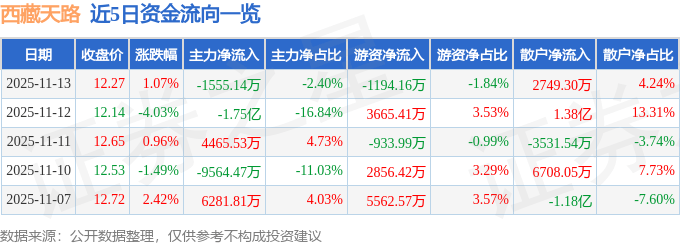 股票行情快报：西藏天路（600326）11月13日主力资金净卖出1555.14万元