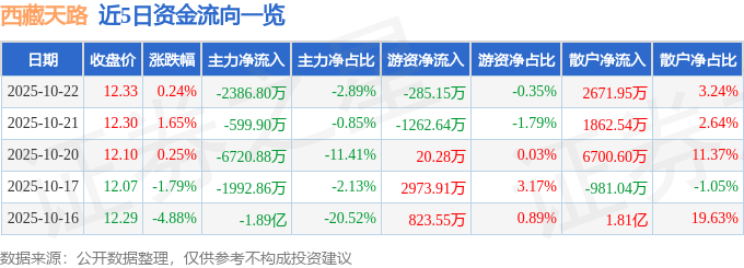 股票行情快报：西藏天路（600326）10月22日主力资金净卖出2386.80万元