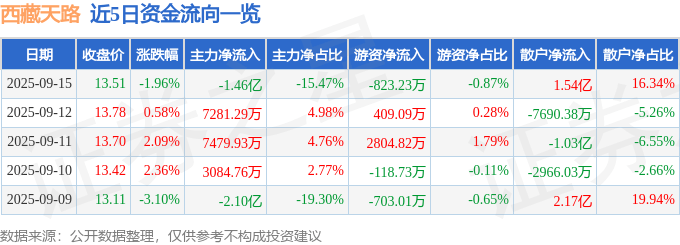 股票行情快报：西藏天路（600326）9月15日主力资金净卖出1.46亿元