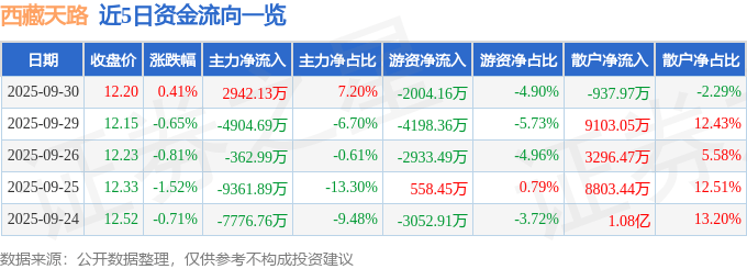 股票行情快报：西藏天路（600326）9月30日主力资金净买入2942.13万元