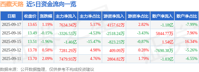 股票行情快报：西藏天路（600326）9月17日主力资金净买入7634.34万元