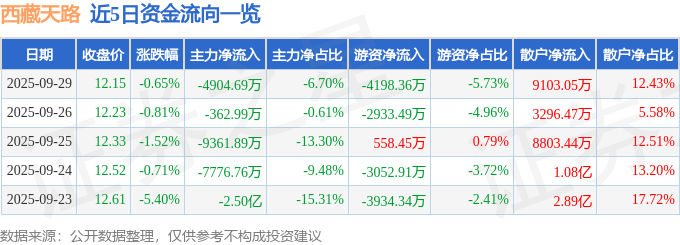 股票行情快报：西藏天路（600326）9月29日主力资金净卖出4904.69万元