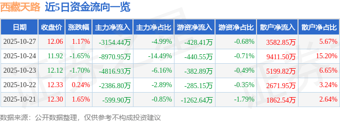 股票行情快报：西藏天路（600326）10月27日主力资金净卖出3154.44万元