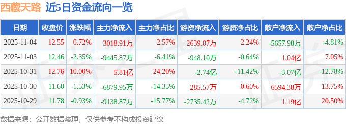 股票行情快报：西藏天路（600326）11月4日主力资金净买入3018.91万元