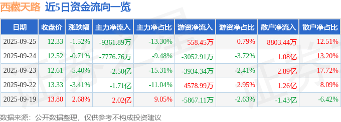 股票行情快报：西藏天路（600326）9月25日主力资金净卖出9361.89万元