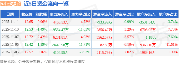 股票行情快报：西藏天路（600326）11月11日主力资金净买入4465.53万元