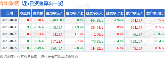股票行情快报:华北制药(600812)10月31日主力资金净卖出4003.00元