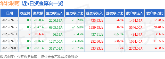股票行情快报：华北制药（600812）9月15日主力资金净卖出2200.18万元